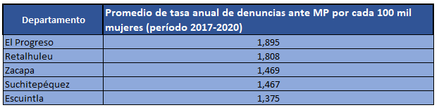 Tabla promedio anual por departamento (2017 – 2020) de tasa denuncias de violencia contra la mujer por cada 100 mil mujeres